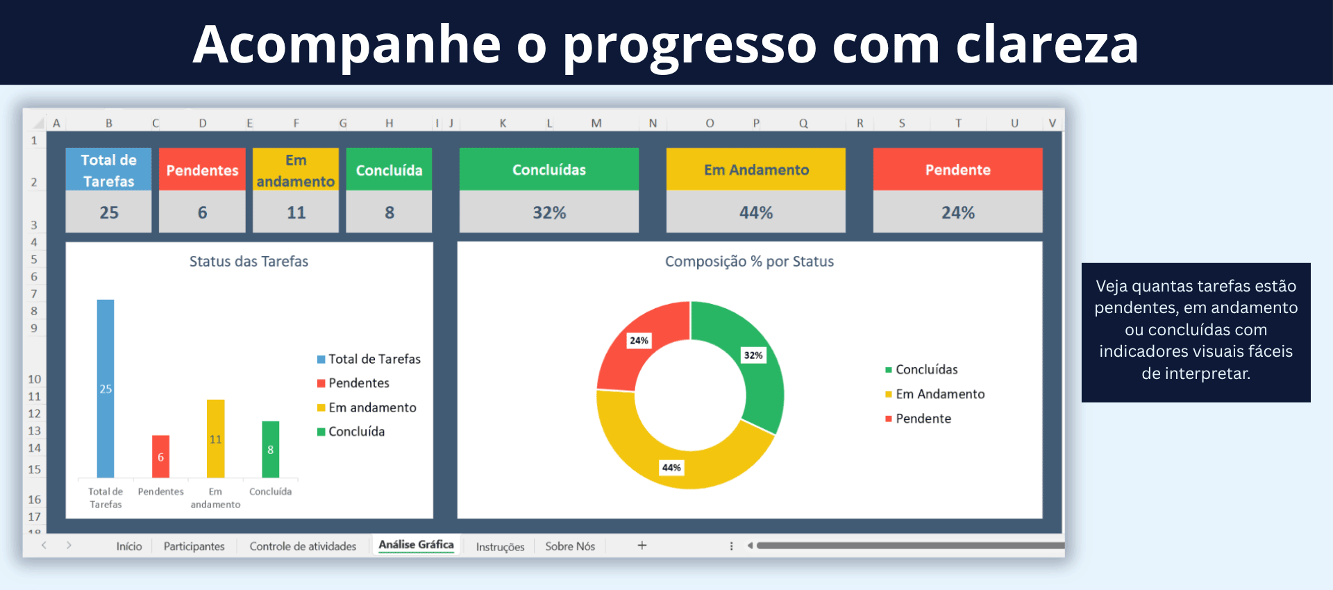 Análise gráfica da planilha de gestão de projetos