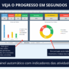 Painel com gráficos e indicadores de tarefas na planilha de gestão de projetos