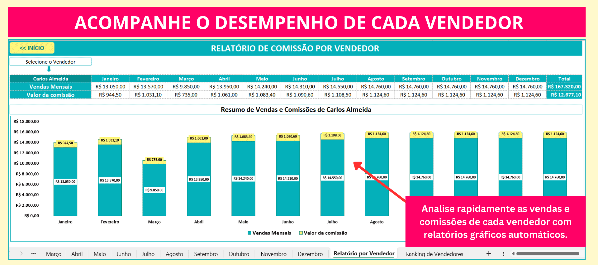 Relatório gráfico de vendas e comissões por vendedor na planilha
