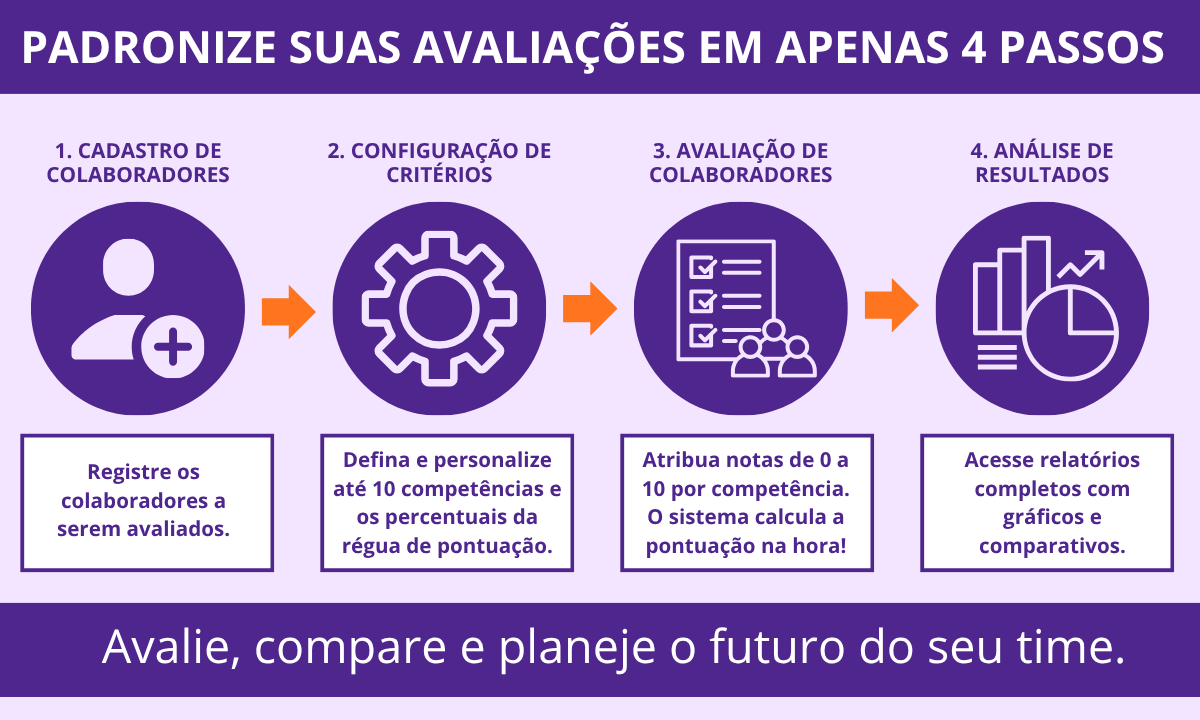 Planilha de Avaliação de Desempenho em Excel: Fluxo em 4 passos para padronizar avaliações de RH