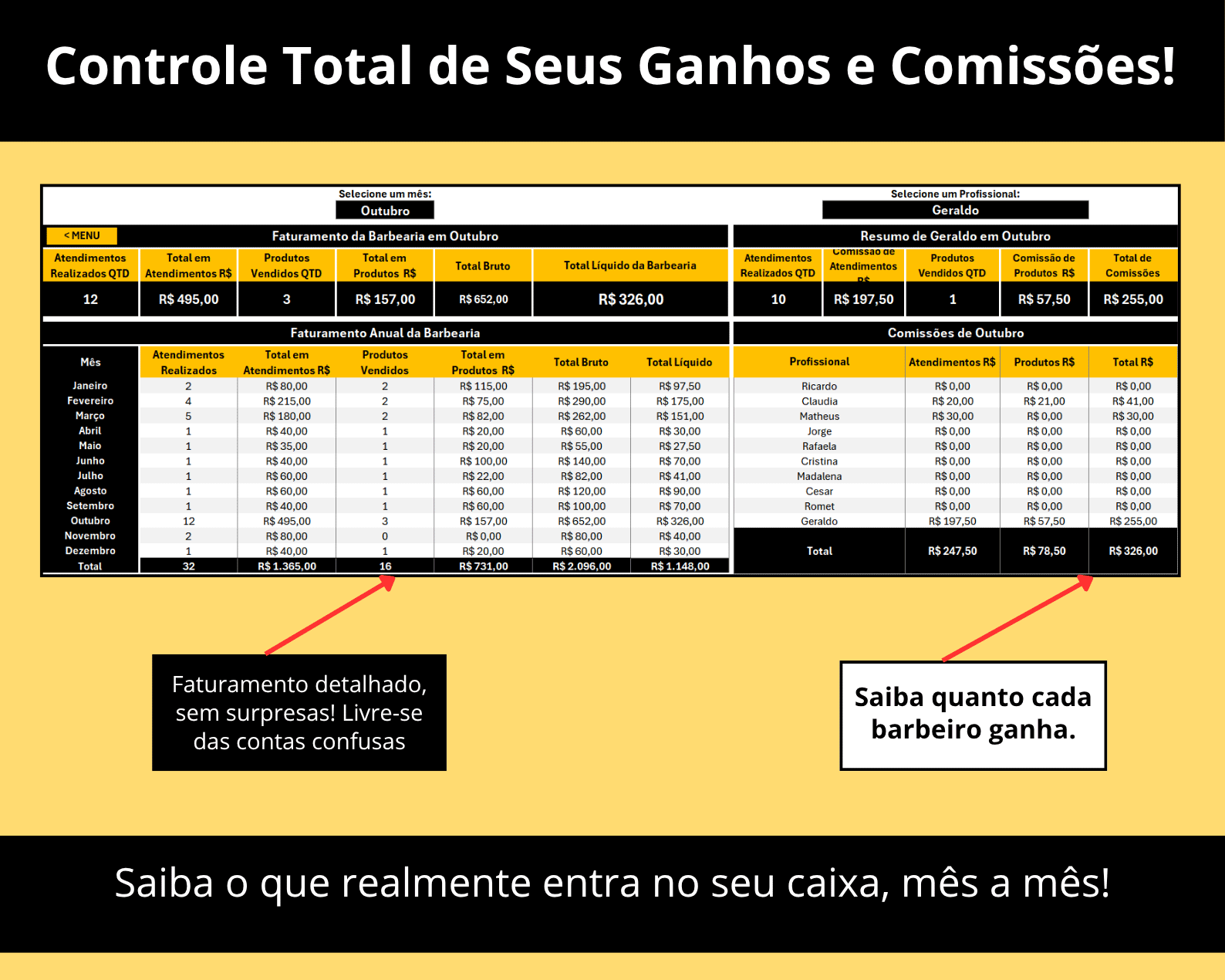 Dashboard com o resumo financeiro anual, faturamento bruto e líquido, e o total de comissões pagas aos barbeiros.