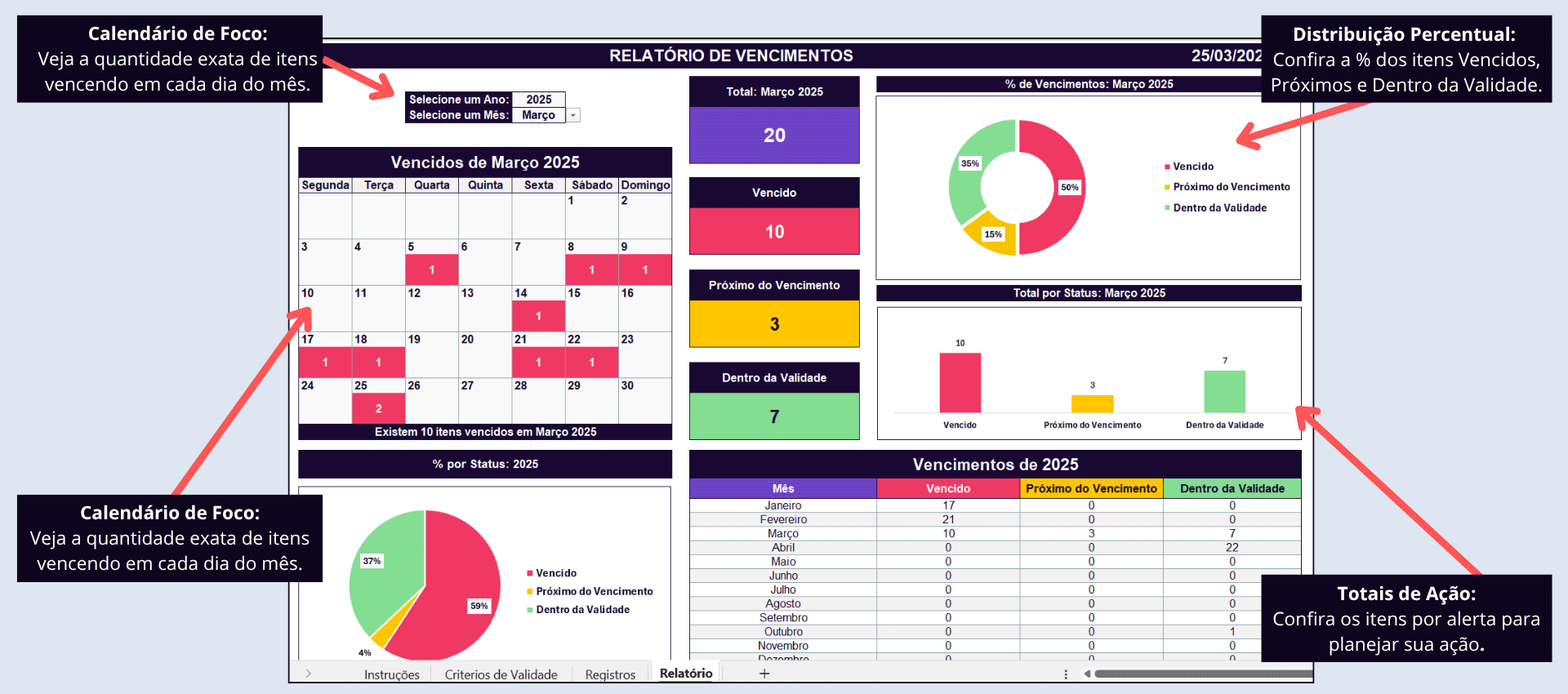Dashboard da Planilha de Controle de Validade com gráficos e calendário para análise de vencimentos.