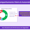Dashboard de Planos de Ação e Gráficos de Status (KPI)