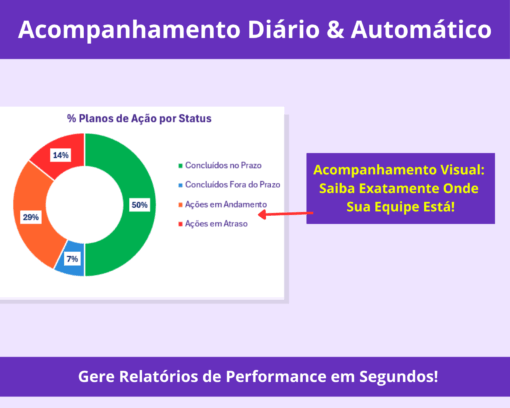 Dashboard de Planos de Ação e Gráficos de Status (KPI)