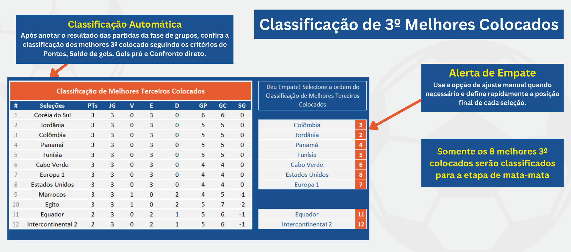 Classificação dos melhores terceiros colocados da Copa do Mundo 2026