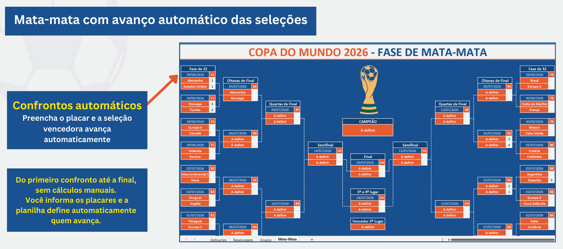 Mata-mata da Copa do Mundo 2026 com avanço automático das seleções