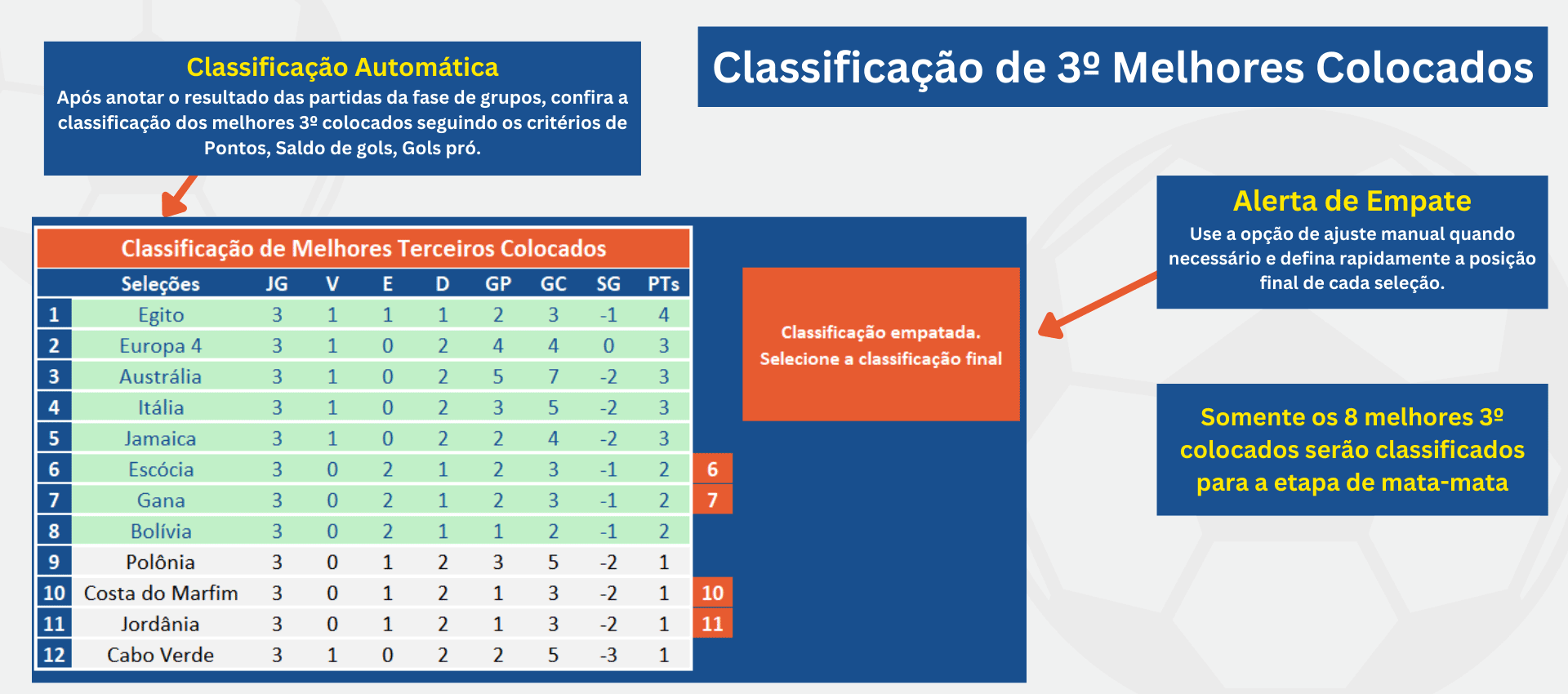 Classificação dos melhores terceiros colocados Classificação dos melhores terceiros colocados da Copa do Mundo 2026