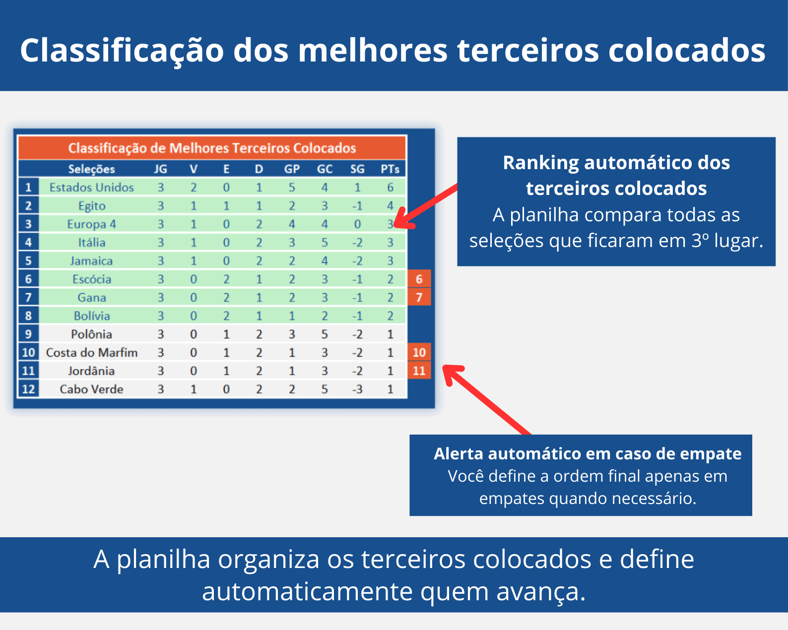 Classificação dos melhores terceiros colocados na Tabela da Copa do Mundo 2026 editável